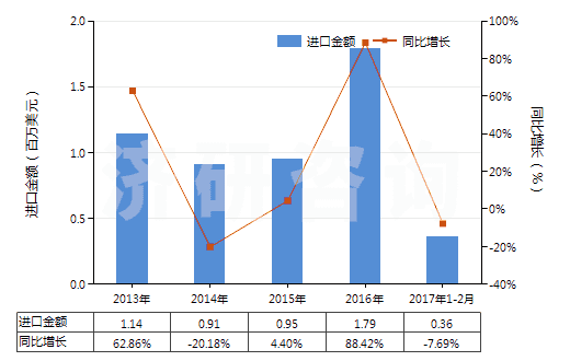 2013-2017年2月中國(guó)其他肼、胲及其無機(jī)鹽(HS28251090)進(jìn)口總額及增速統(tǒng)計(jì)